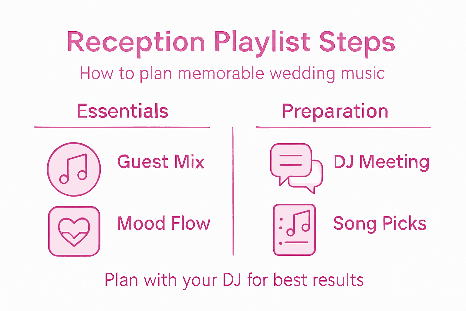 Infographic of wedding music planning steps