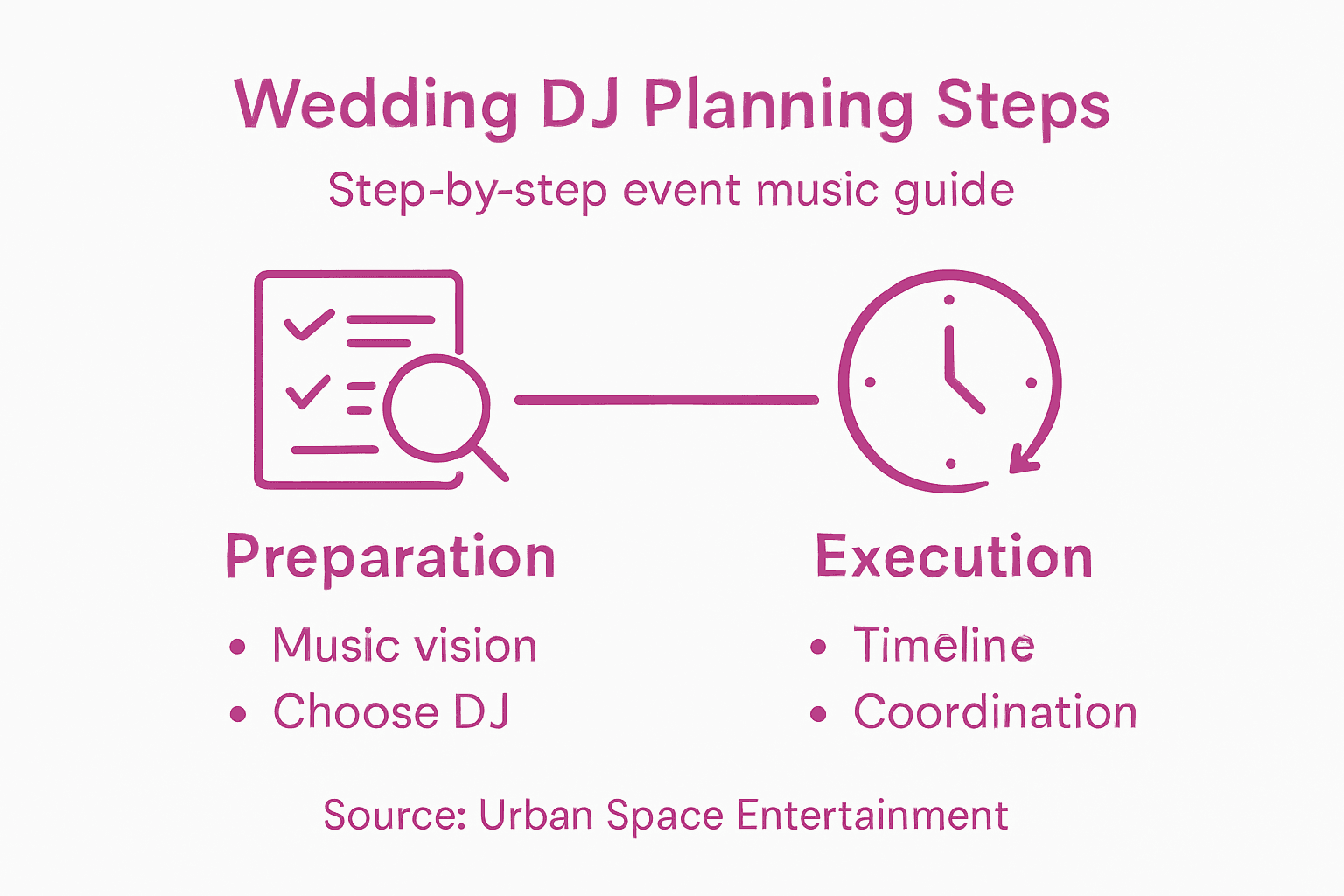 Infographic outlining DJ planning steps