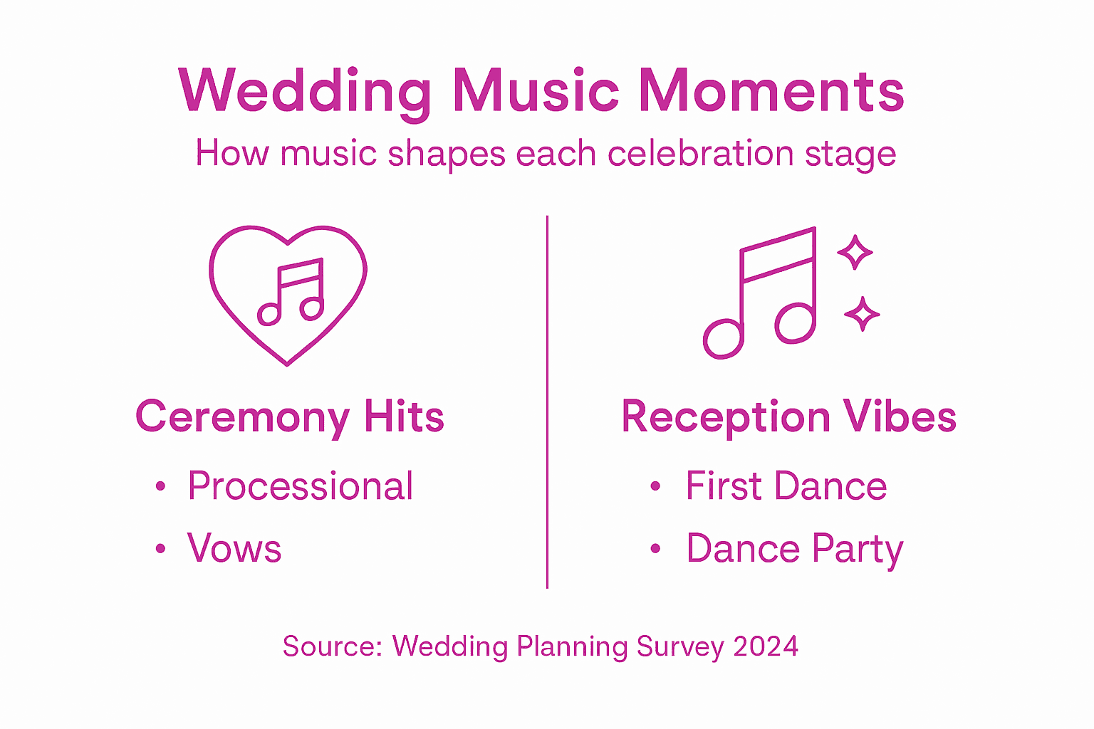 Infographic on key wedding music moments