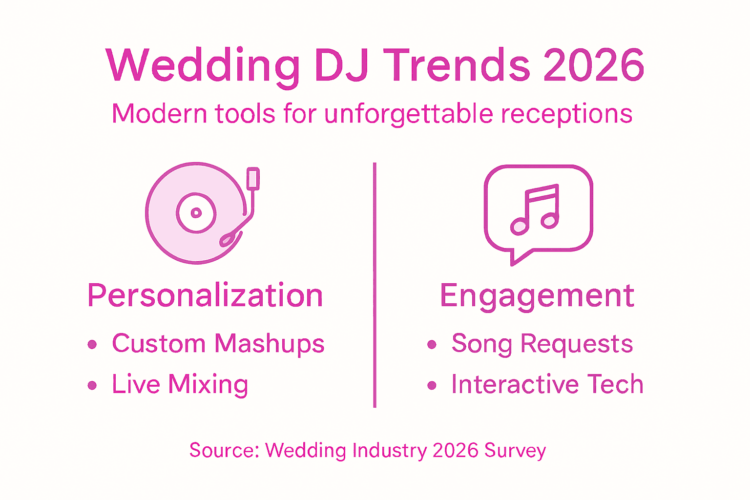 Infographic of top 2026 wedding DJ trends