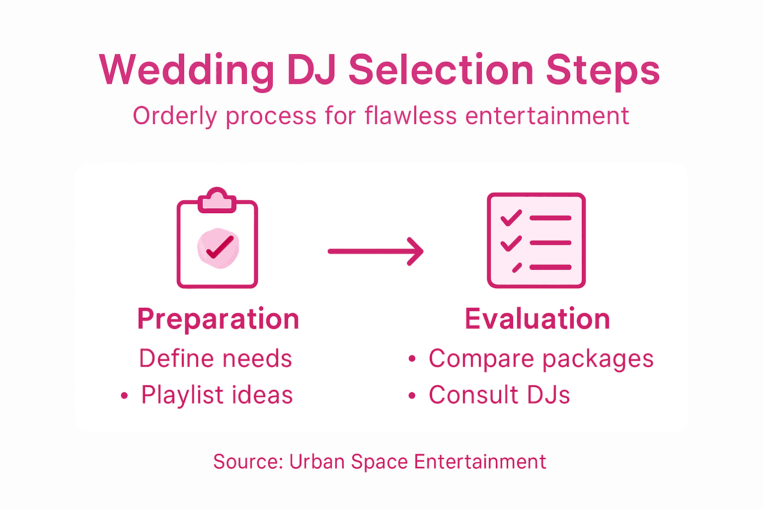 Infographic showing wedding DJ selection process
