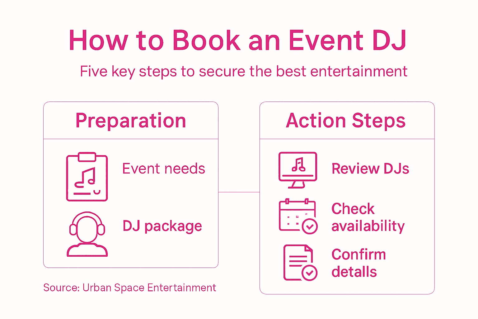 Infographic on steps to book event DJ