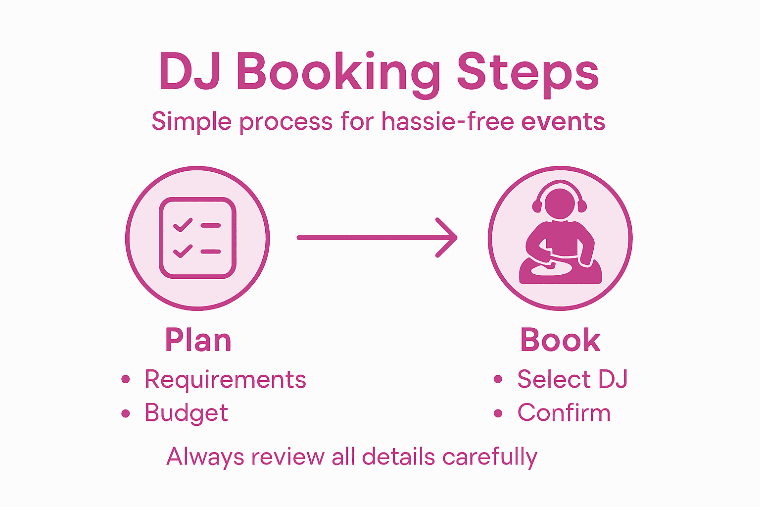 Infographic showing DJ booking process steps