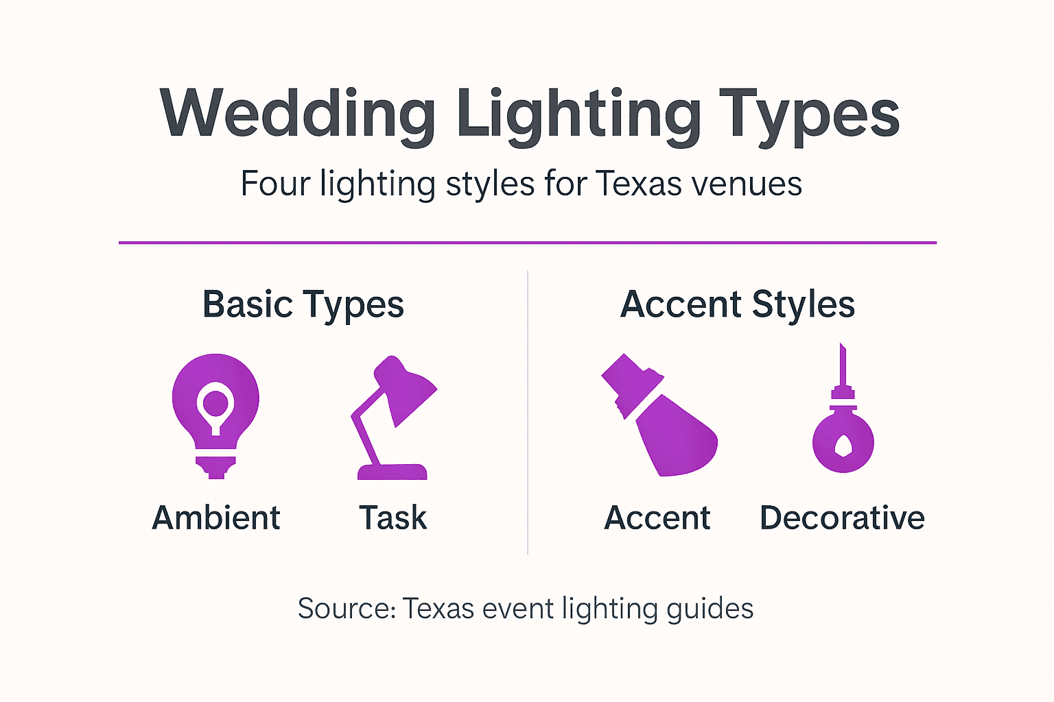 Infographic showing wedding lighting types summary
