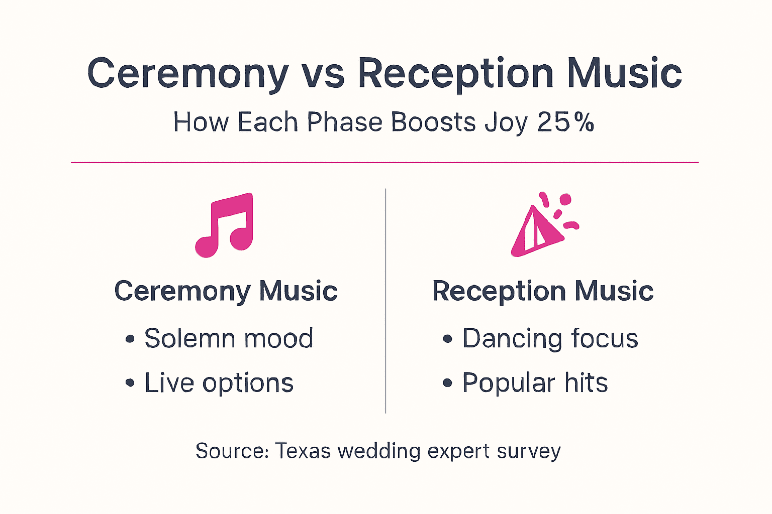 Infographic comparing ceremony and reception music