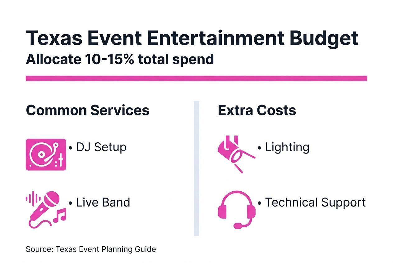 Infographic showing Texas entertainment budget breakdown