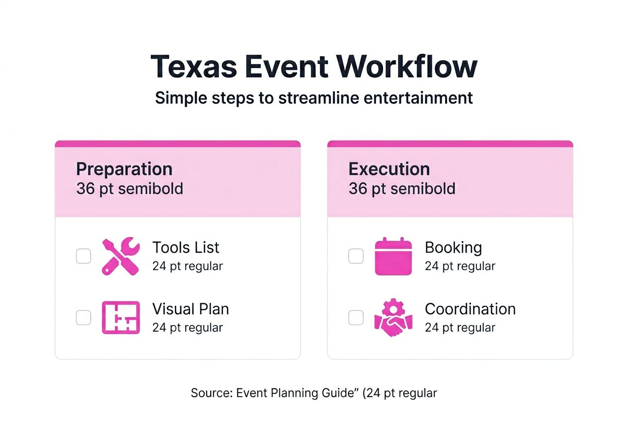 Infographic of Texas event workflow steps