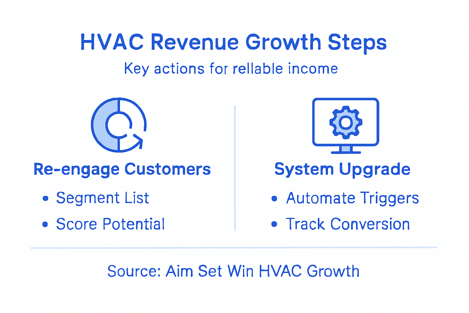 Infographic shows HVAC growth process overview