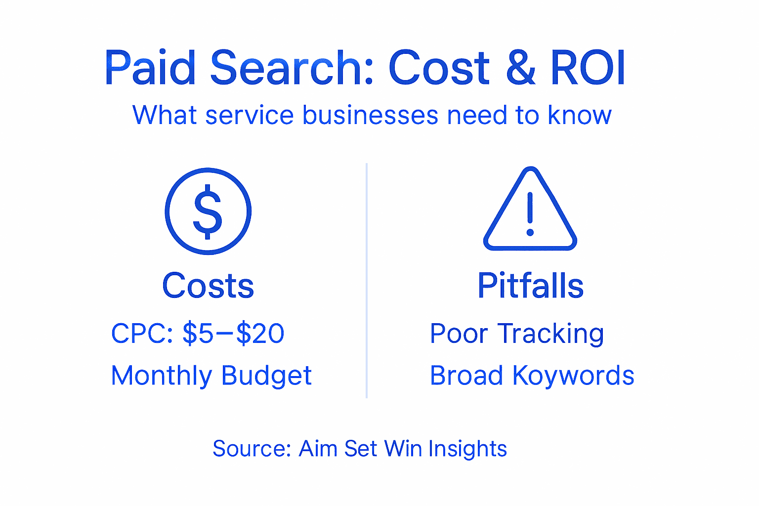 Infographic showing paid search cost, ROI, and pitfalls