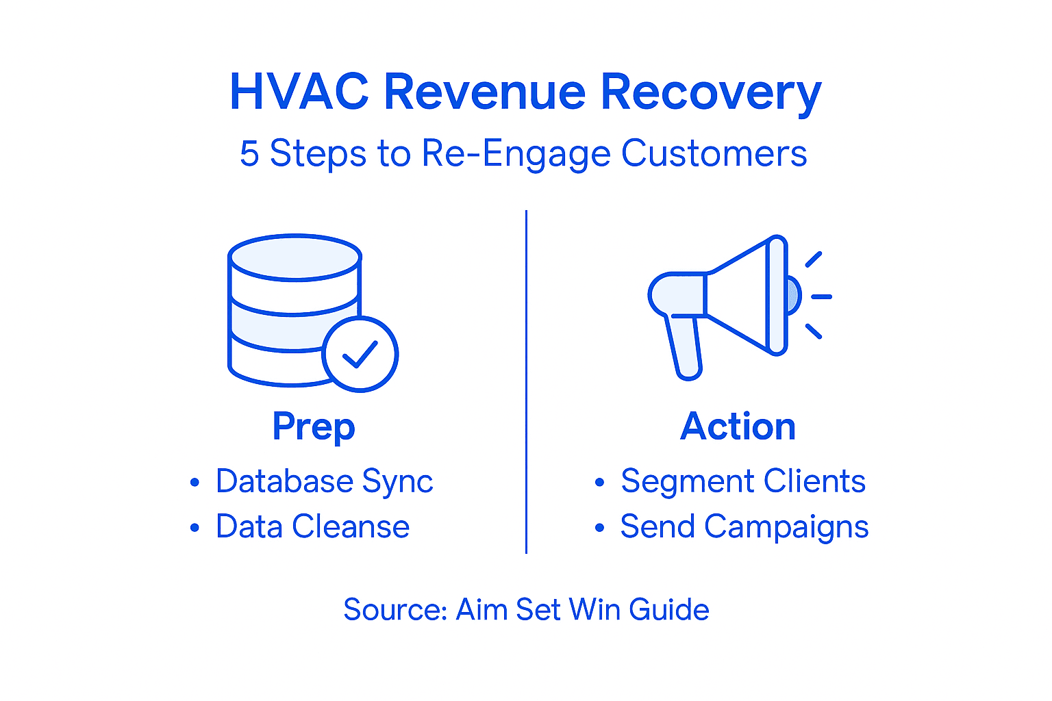 Infographic of HVAC re-engagement process steps