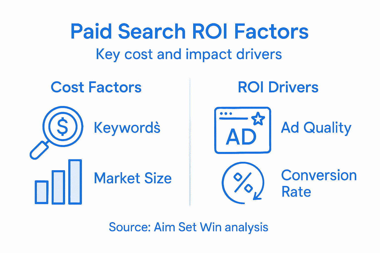 Infographic on paid search ROI and costs