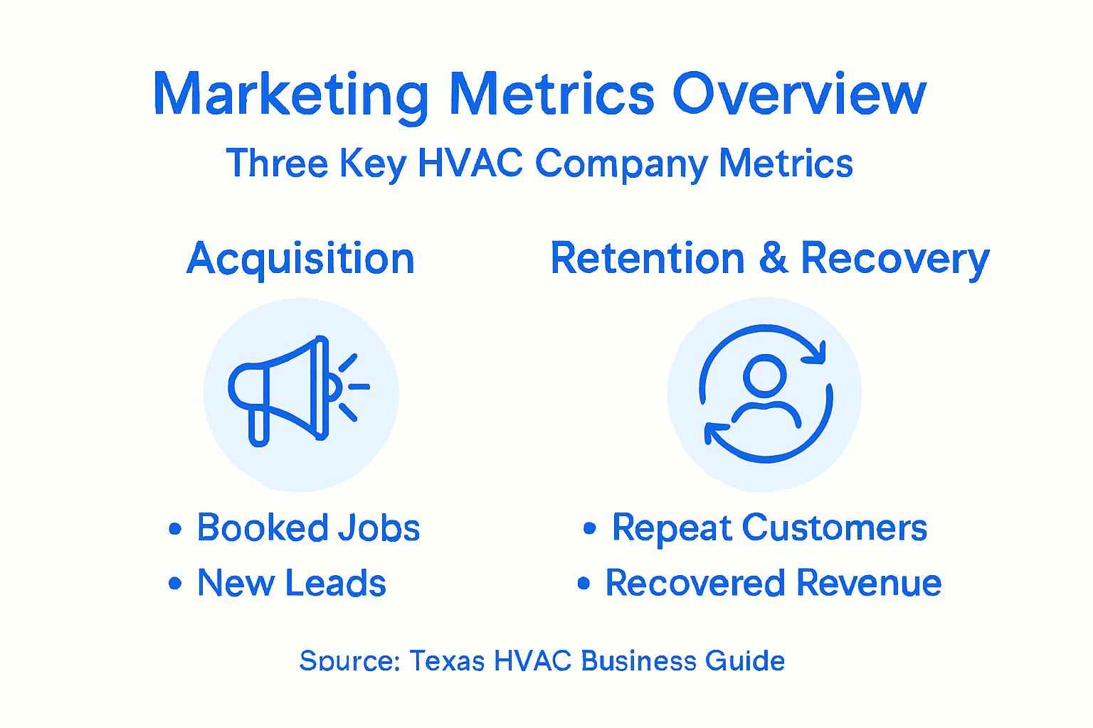 Infographic showing HVAC marketing metrics summary