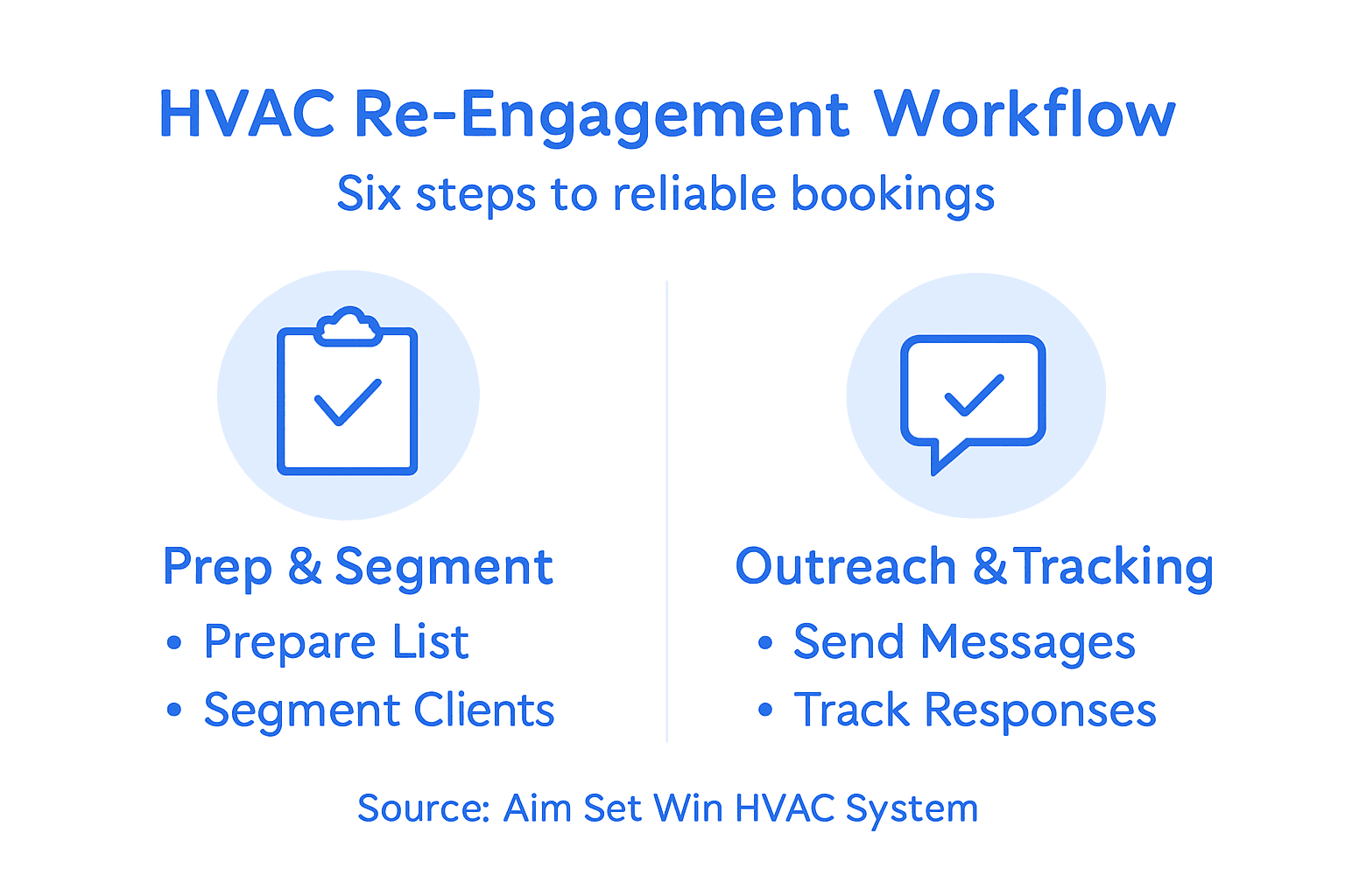 Infographic of HVAC re-engagement workflow