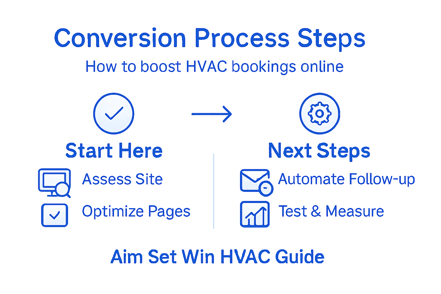 Infographic showing HVAC site conversion steps