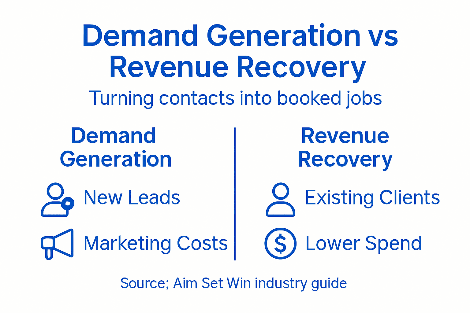 Infographic comparing demand generation and revenue recovery