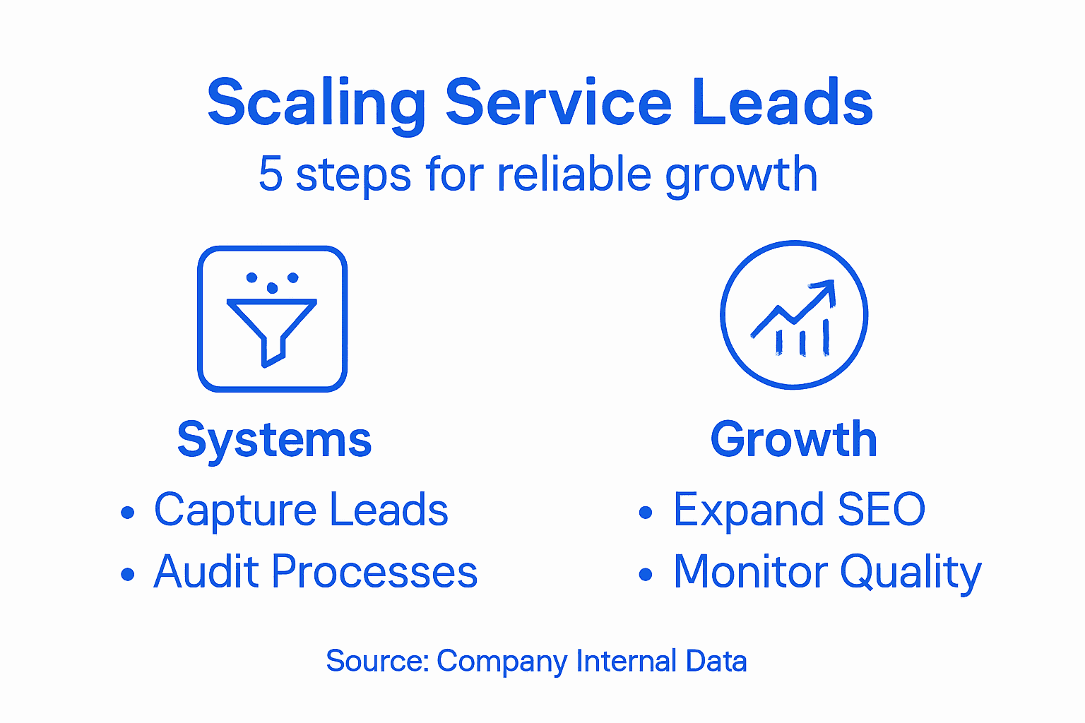 Infographic with five steps for scaling leads