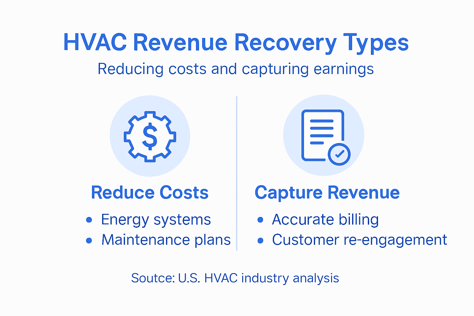 Infographic showing HVAC revenue recovery types
