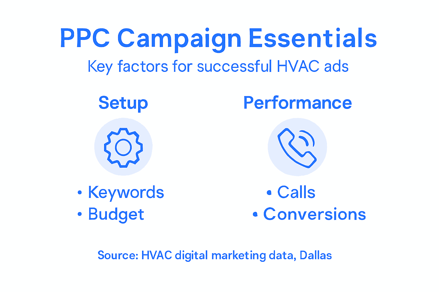 Infographic on HVAC PPC campaign components