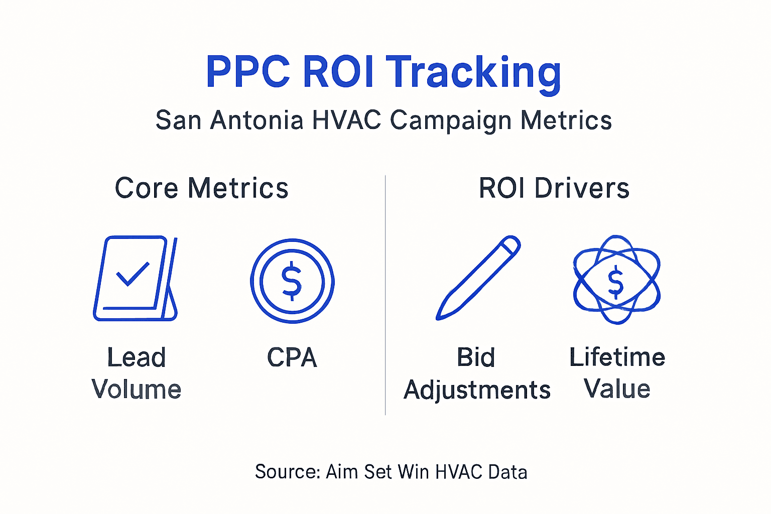 Infographic showing HVAC PPC ROI tracking metrics