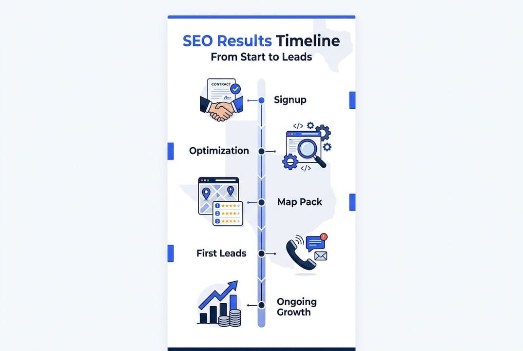 Vertical timeline showing SEO results steps for contractors