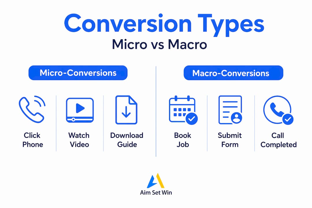 Infographic comparing micro and macro website conversions