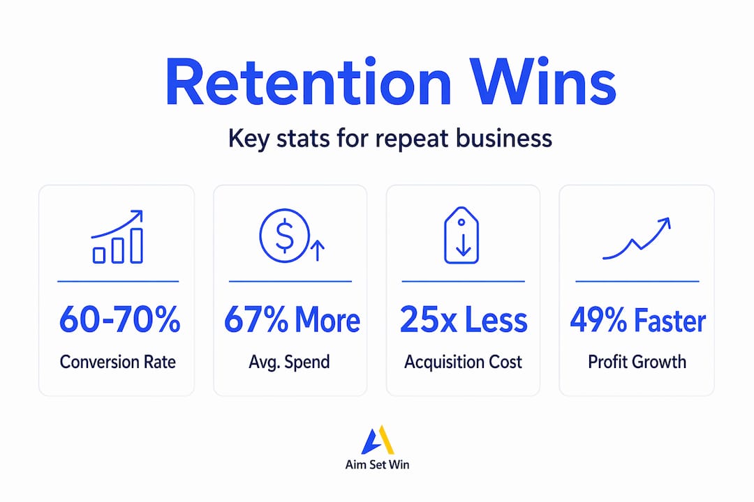 Infographic showing retention statistics and business growth rates