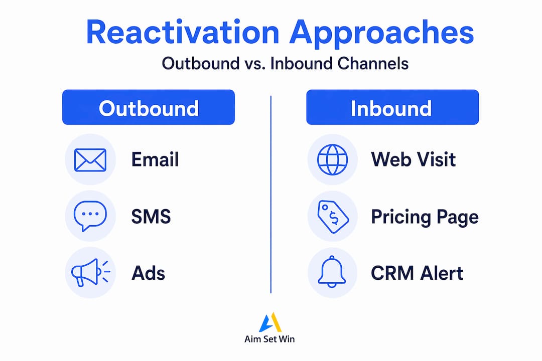 Infographic comparing outbound and inbound reactivation