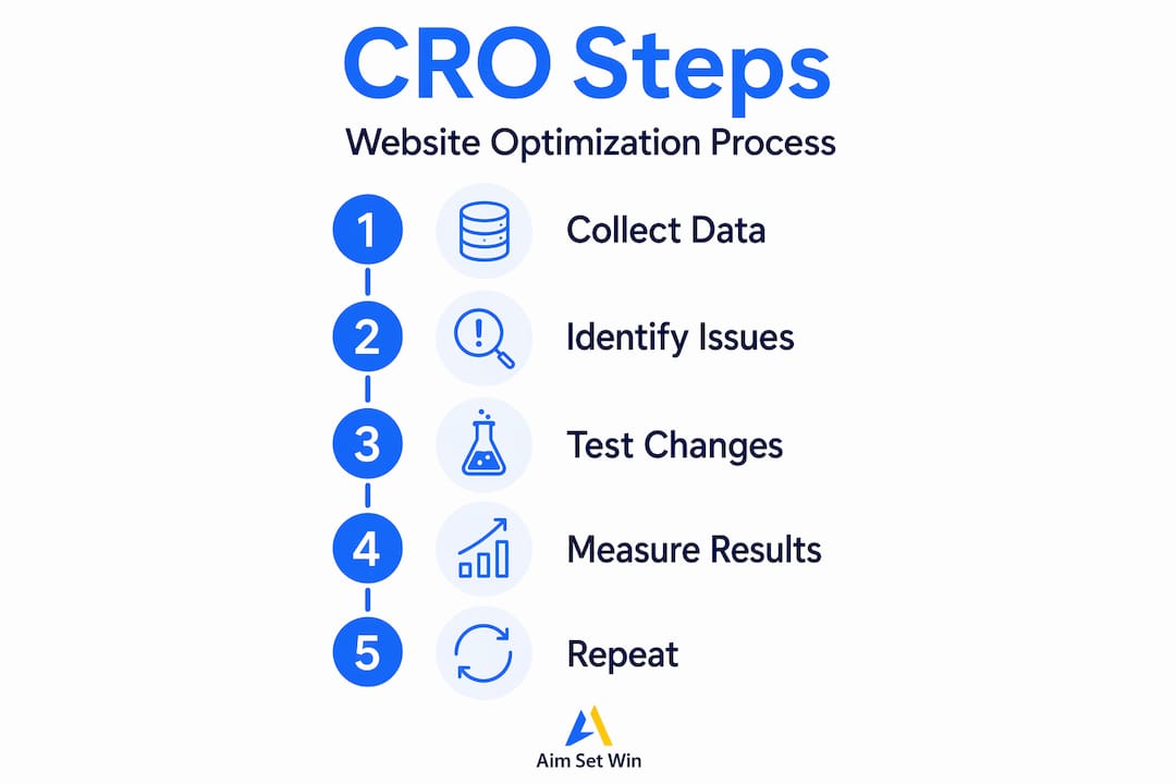 Infographic showing steps of website conversion optimization