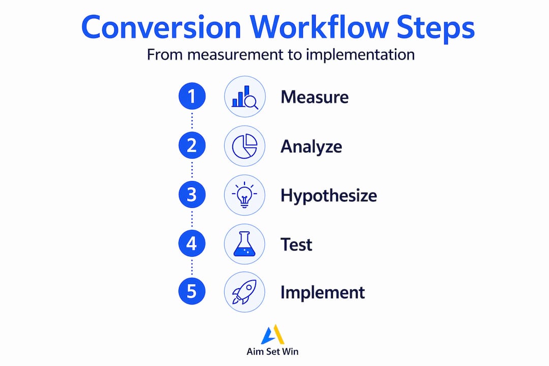 Infographic of conversion workflow five-step process