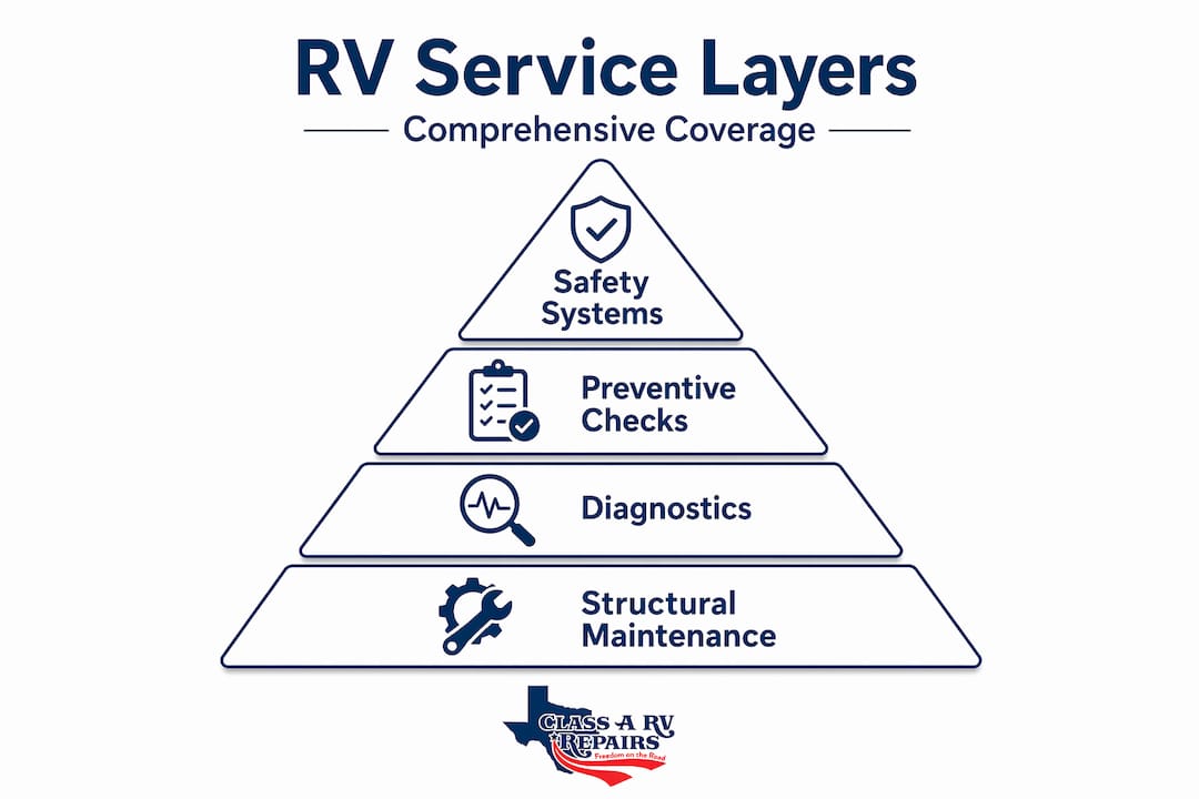 Infographic of RV service layers in pyramid hierarchy