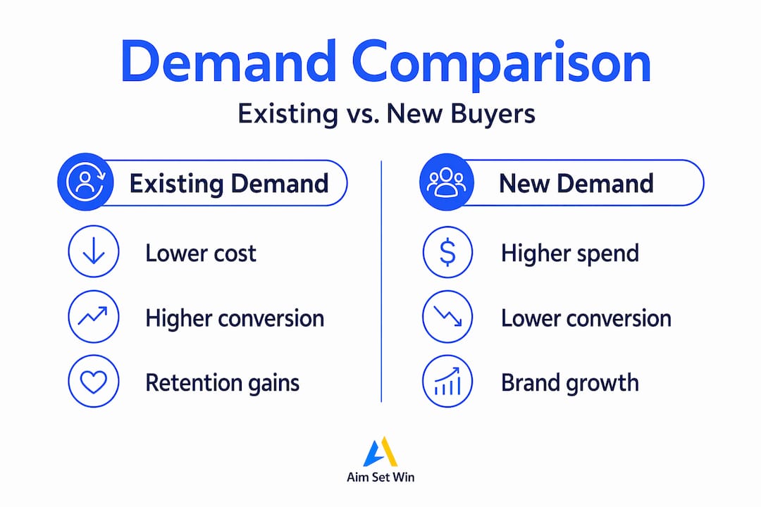 Infographic comparing existing and new demand
