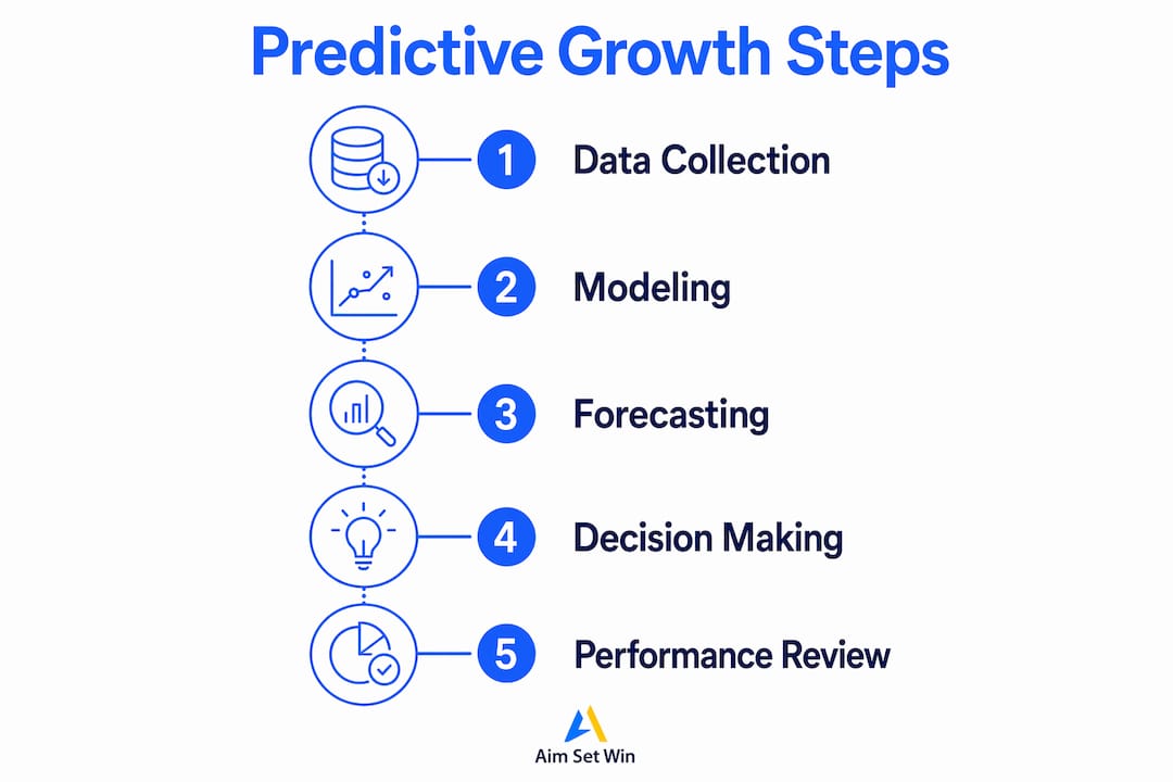 Infographic showing key steps of predictive growth process