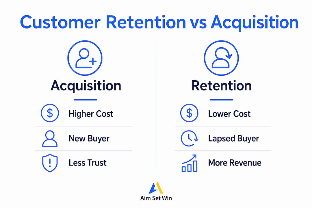 Infographic comparing customer retention and acquisition costs