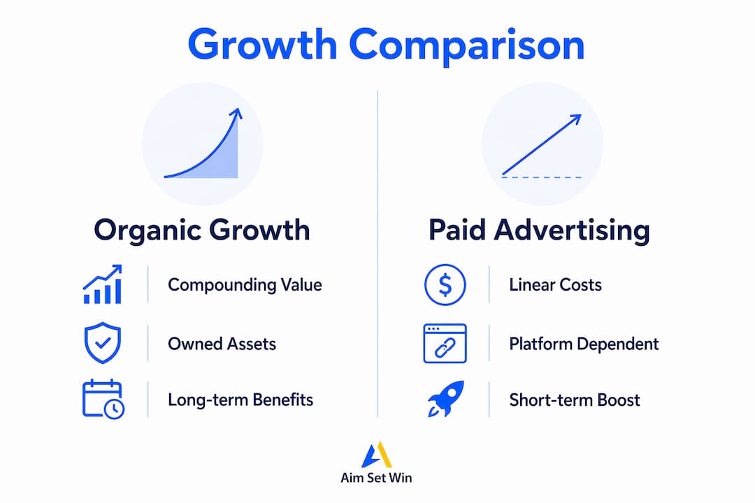 Infographic comparing organic and paid growth strategies