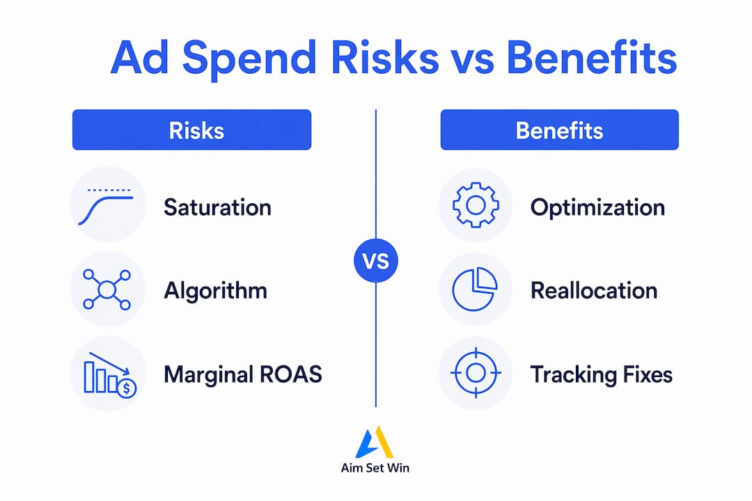 Infographic comparing ad spend risks and benefits