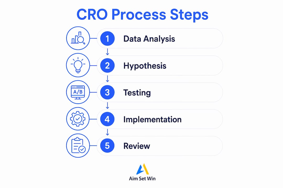 Infographic showing conversion rate optimization steps