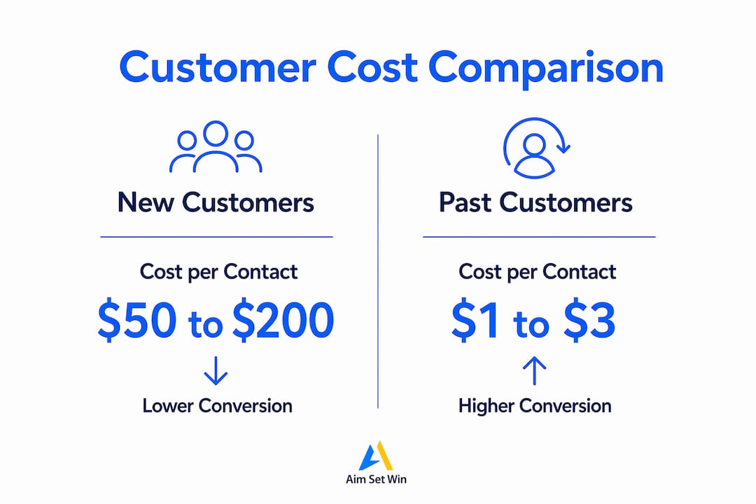 Infographic comparing new vs past customer costs