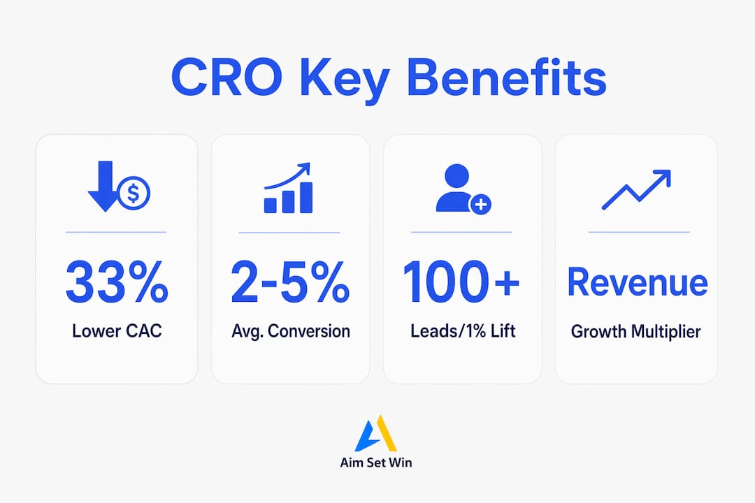 Infographic showing key conversion optimization benefits