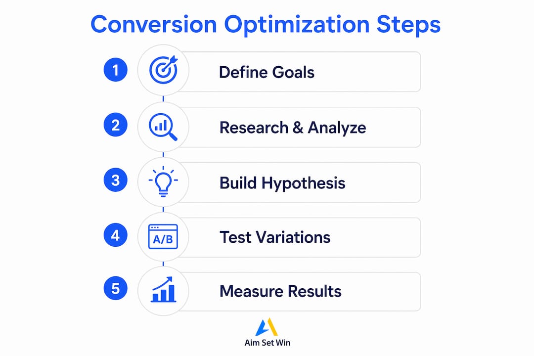 Infographic showing steps in conversion optimization process