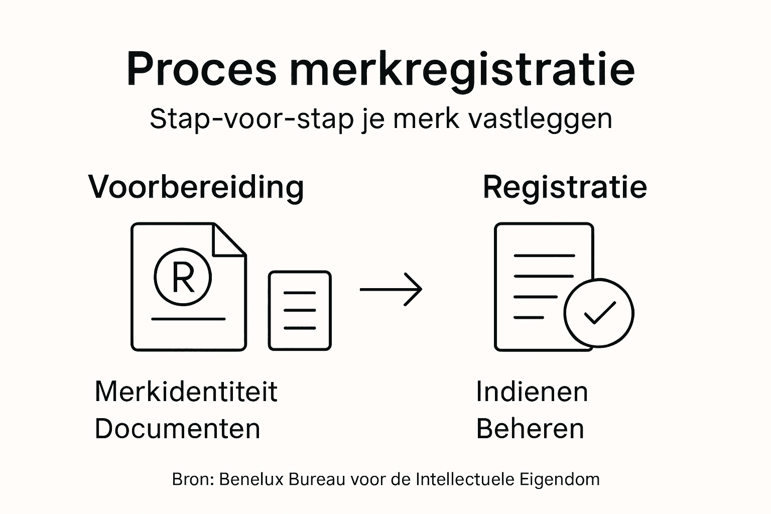 Overzichtelijke infographic: zo verloopt het stappenplan voor merkregistratie