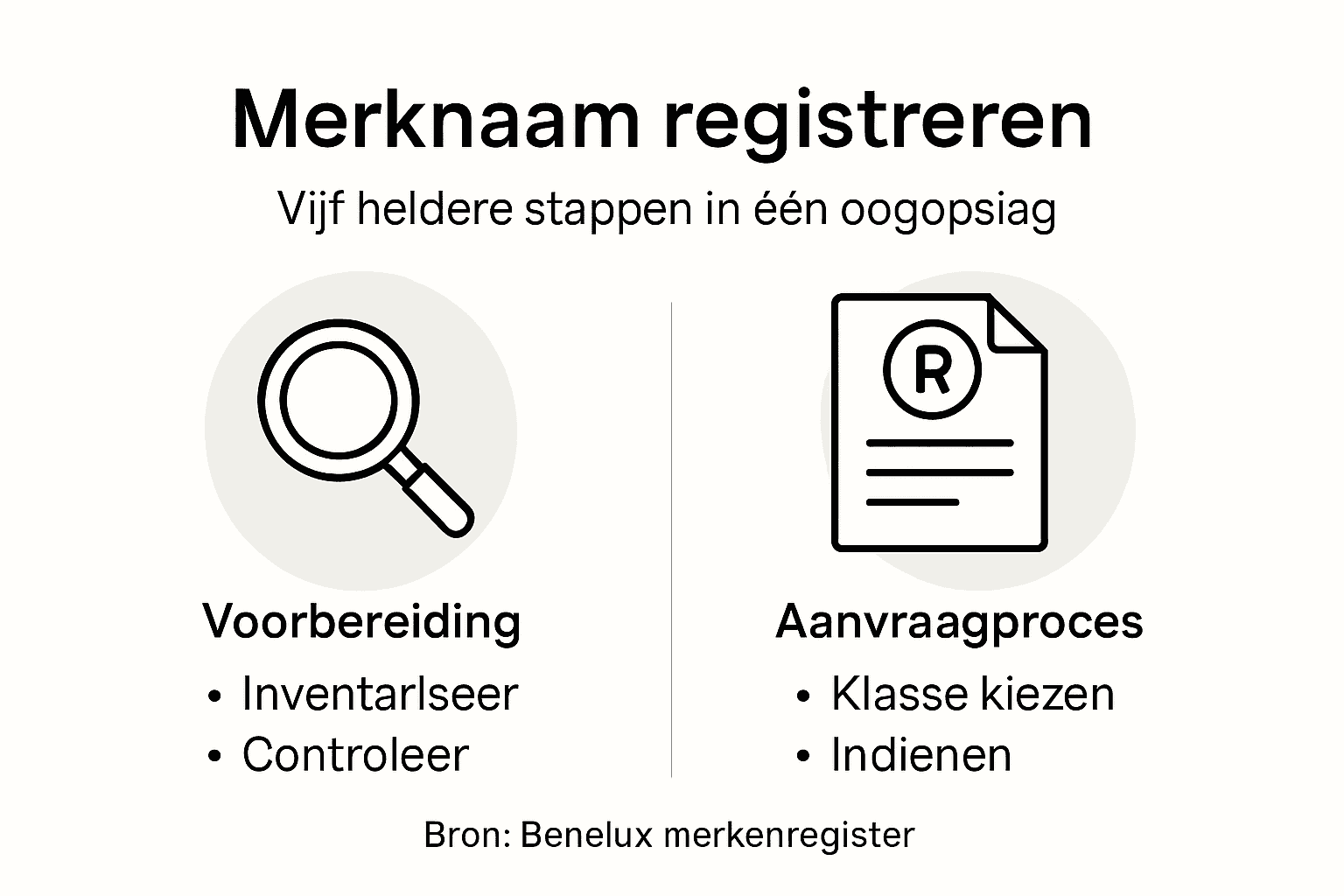 Infographic: zo registreer je jouw merknaam in 5 eenvoudige stappen