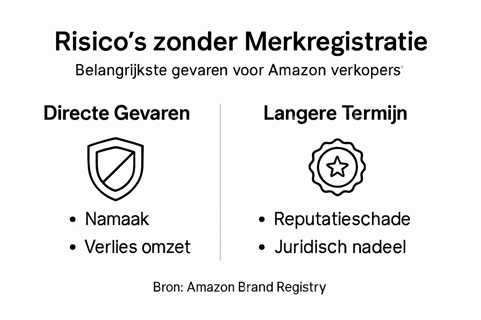 Infographic: dit zijn de risico’s als je je merk niet registreert op Amazon