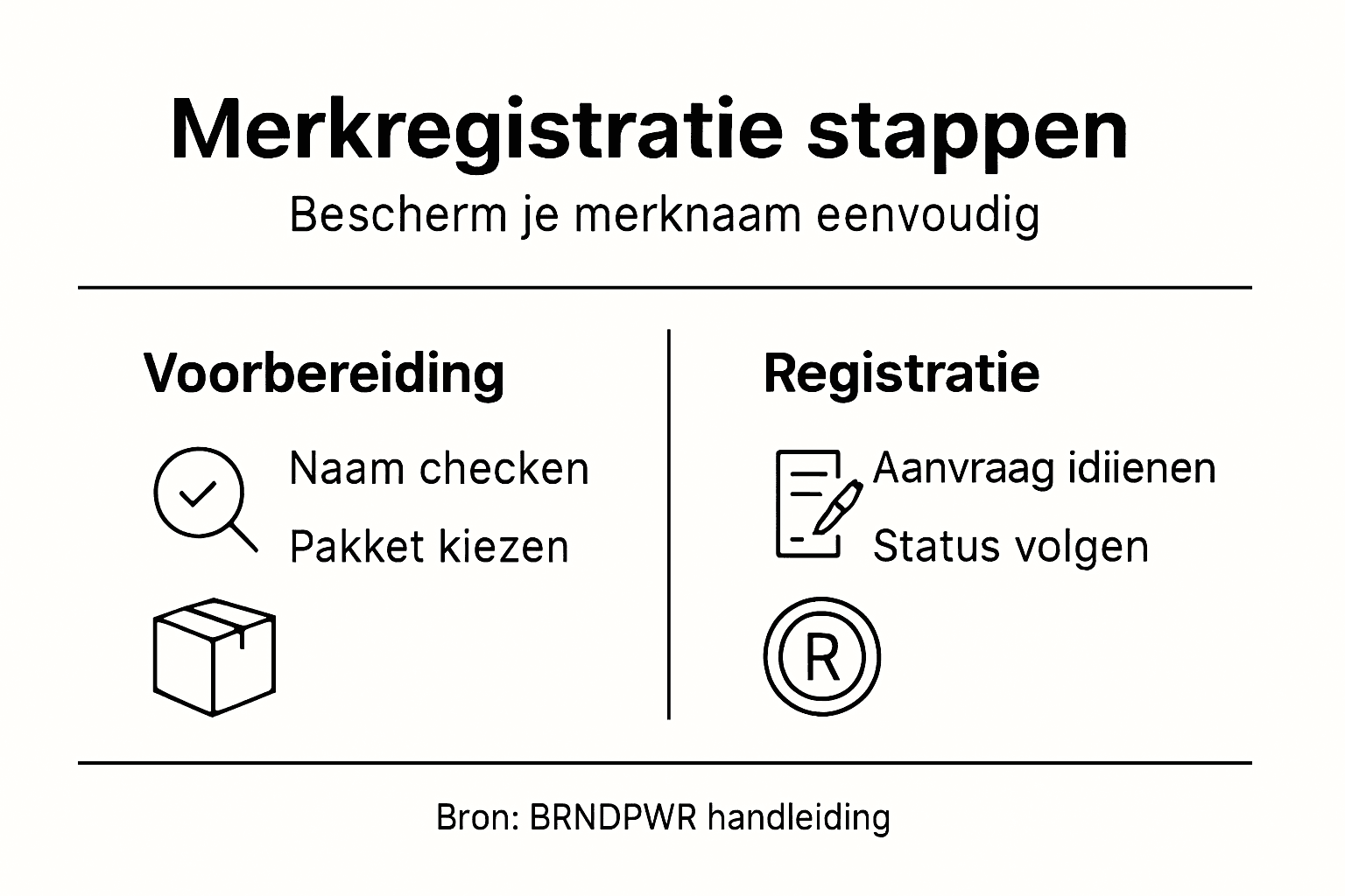 Overzichtelijke infographic: zo registreer je jouw merk stap voor stap