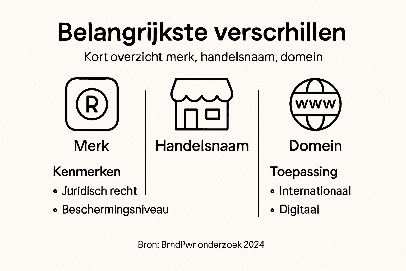 Infographic: het verschil tussen een merknaam, handelsnaam en domeinnaam
