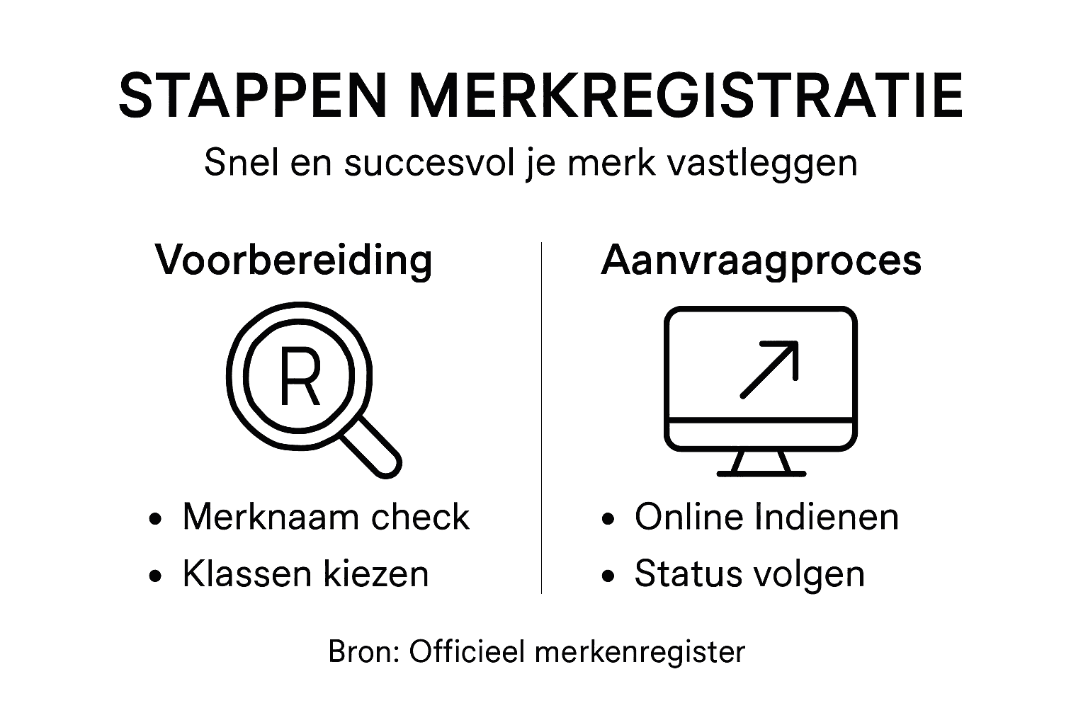 Infographic: stapsgewijs je merk registreren