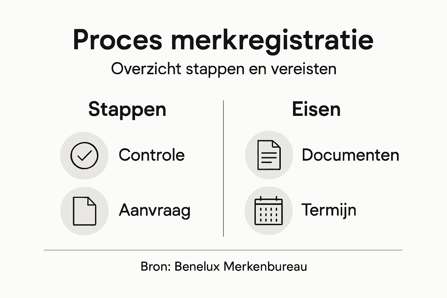 Overzichtelijke infographic: zo werkt het registreren van een merk en hier moet je aan voldoen