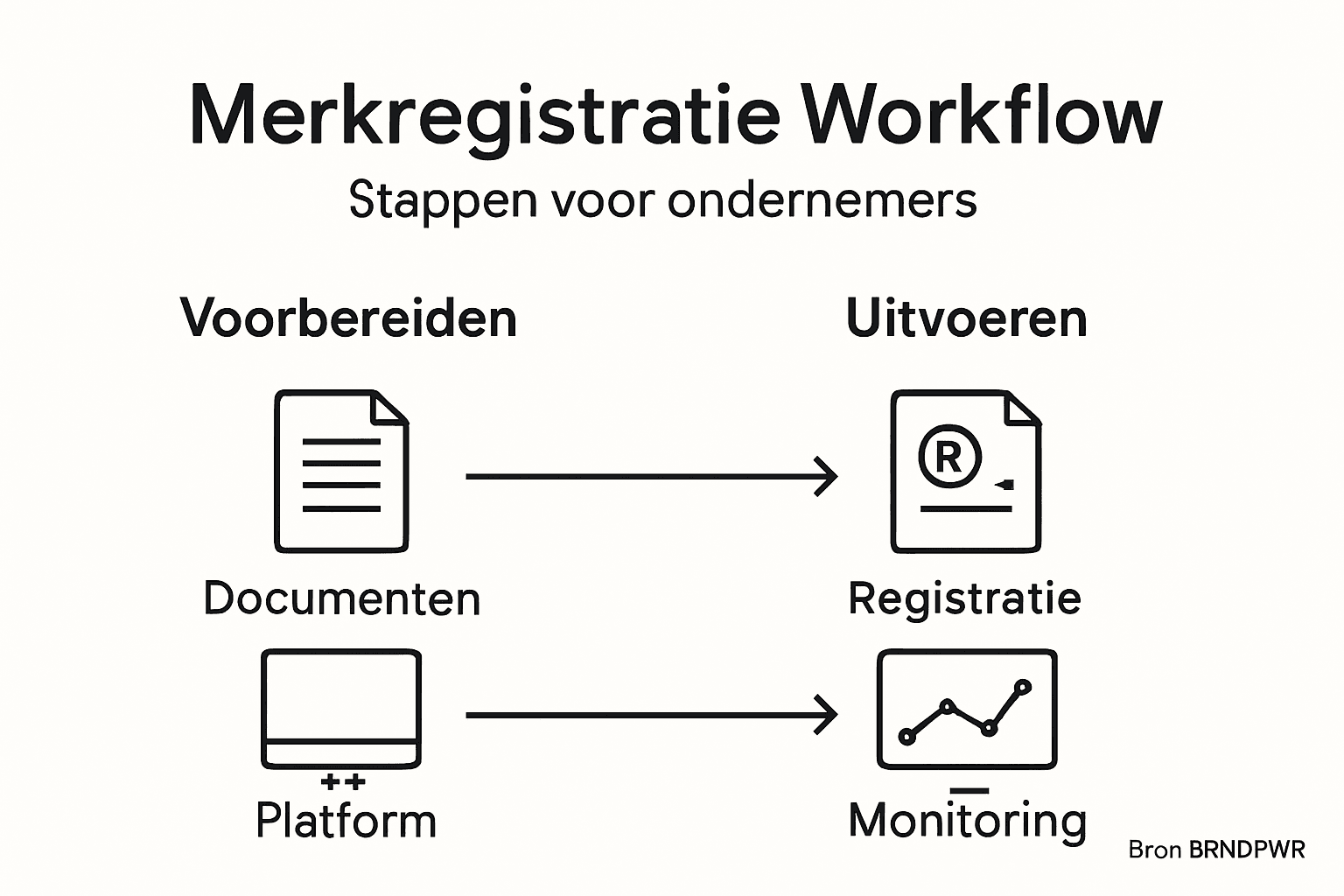 Overzichtelijke infographic: zo verloopt het registratieproces van je merk stap voor stap