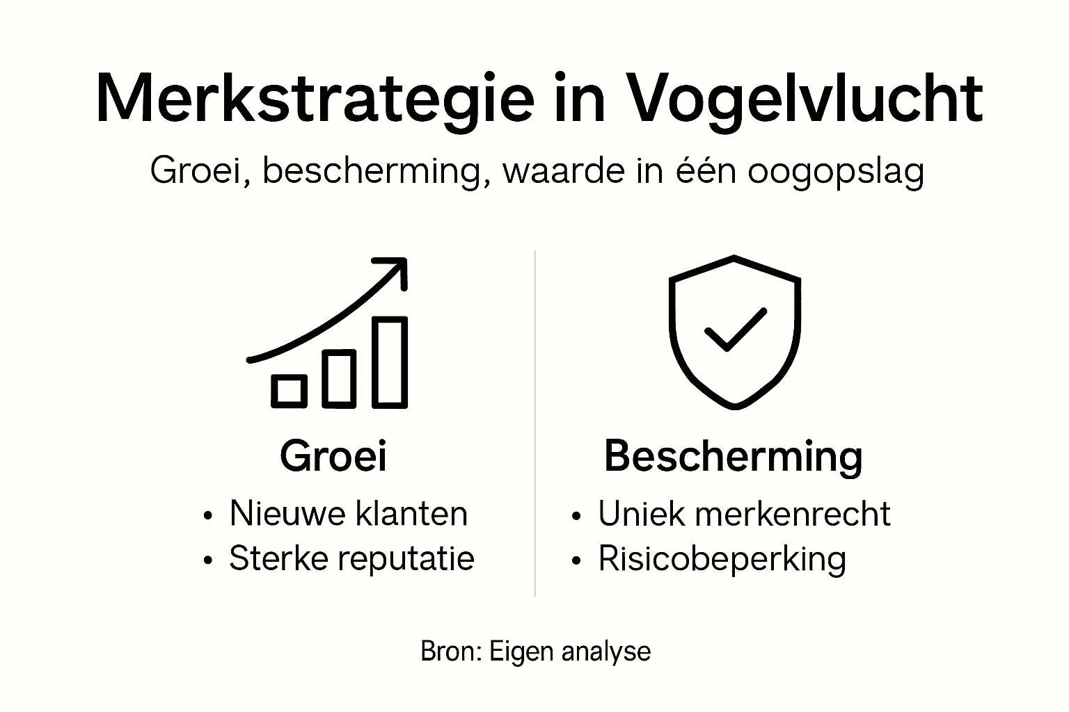 Infographic: een merkstrategie die inzet op groei én bescherming
