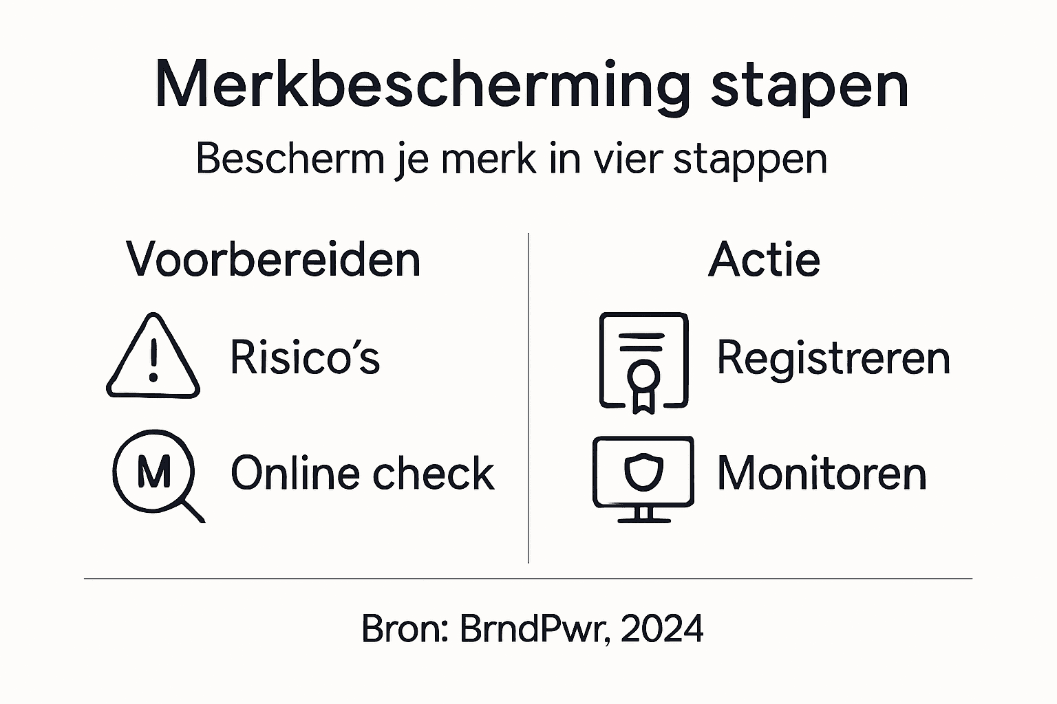 Infographic: Zo bescherm je je merk in vier stappen