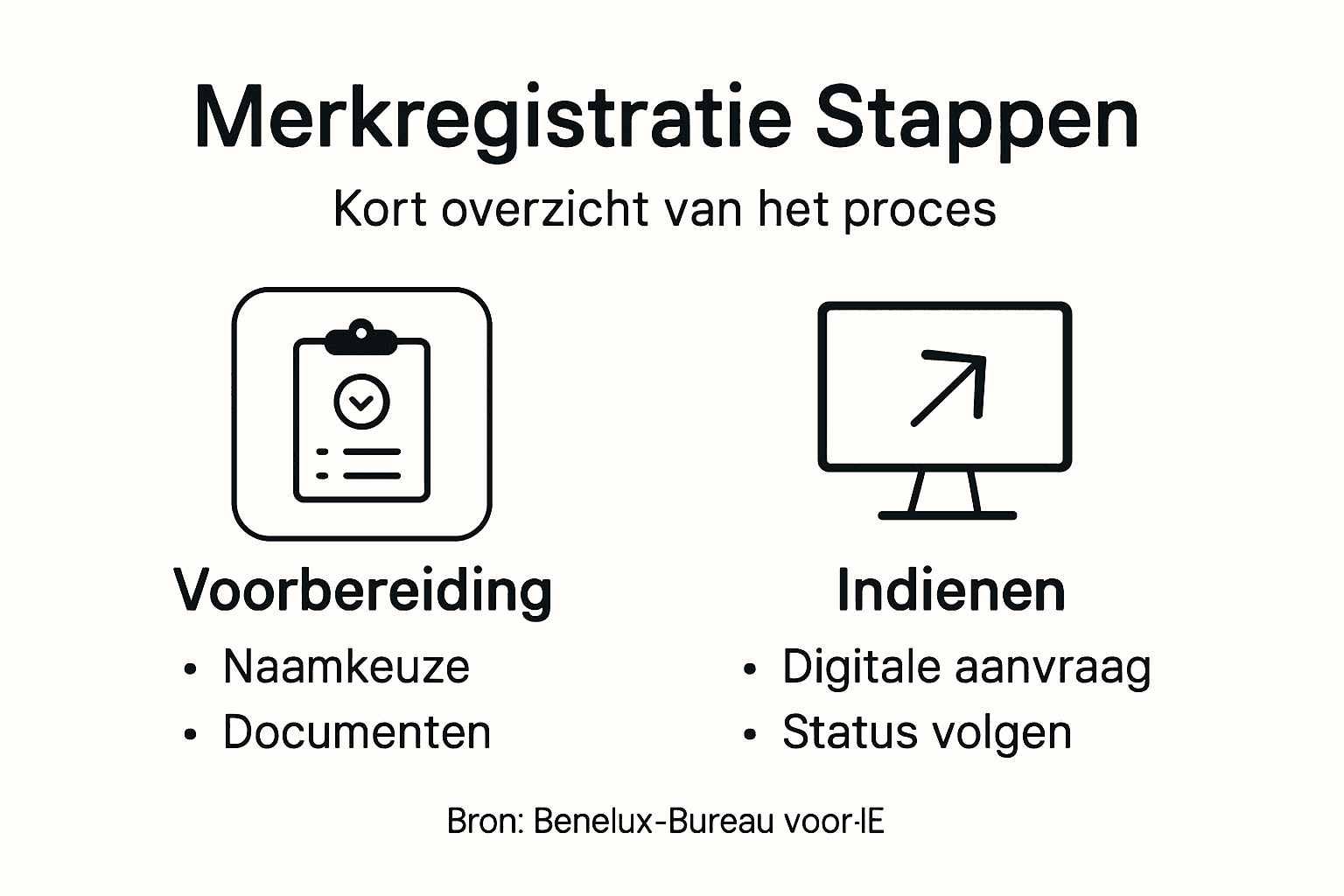 Deze infographic geeft een helder beeld van het traject rondom merkregistratie.